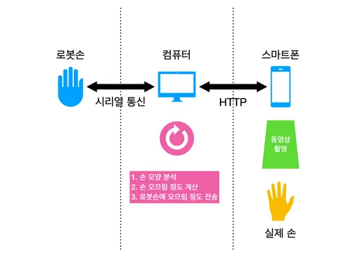 RT-01 전체 구성